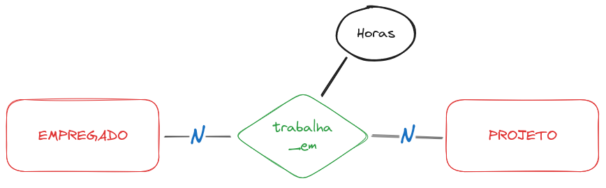 EMPREGADO-trabalha_em-PROJETO